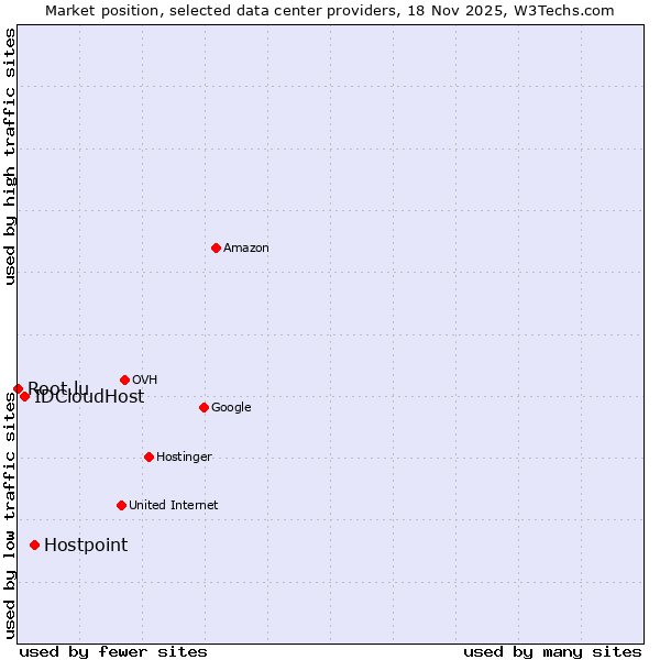 Market position of Hostpoint vs. IDCloudHost vs. Root.lu