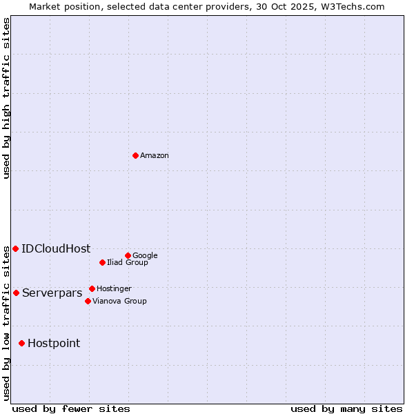 Market position of Hostpoint vs. Serverpars vs. IDCloudHost