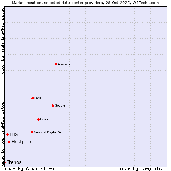 Market position of Hostpoint vs. IHS vs. Itenos