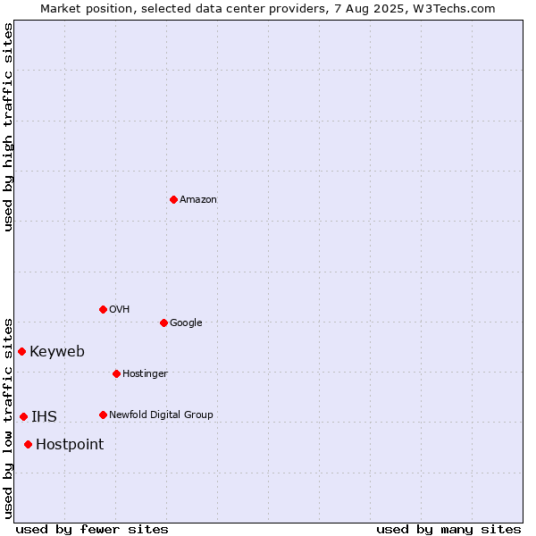 Market position of Hostpoint vs. IHS vs. Keyweb