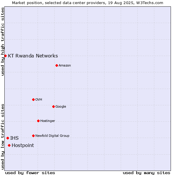 Market position of Hostpoint vs. IHS vs. KT Rwanda Networks