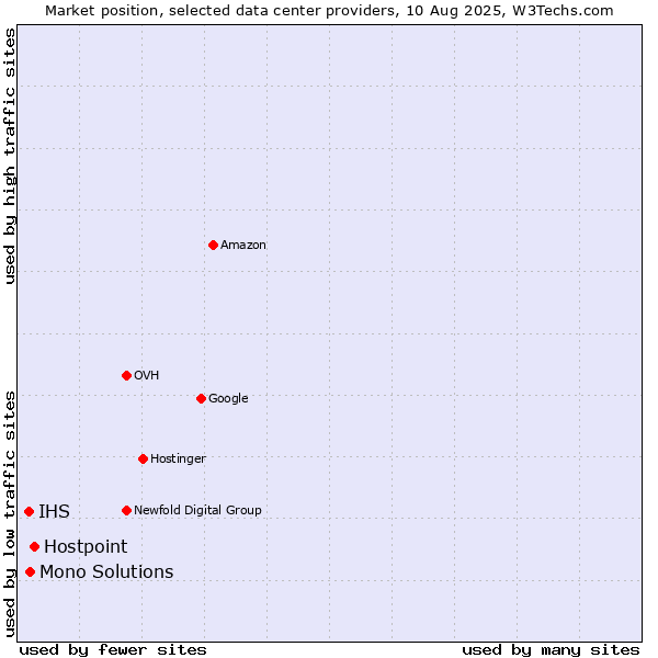 Market position of Hostpoint vs. Mono Solutions vs. IHS