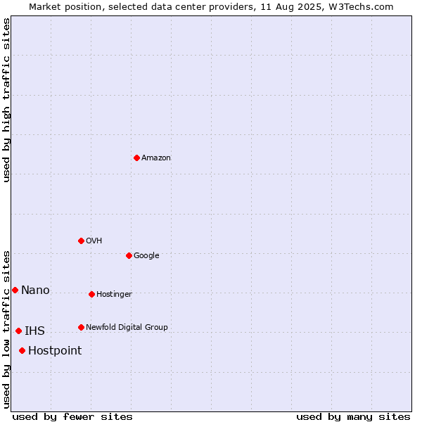 Market position of Hostpoint vs. IHS vs. Nano