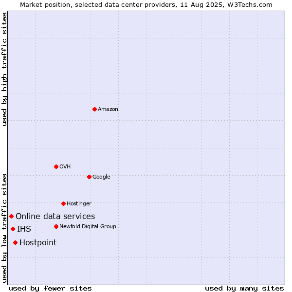 Market position of Hostpoint vs. IHS vs. Online data services