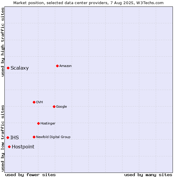 Market position of Hostpoint vs. Scalaxy vs. IHS