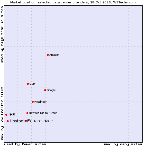 Market position of Squarespace vs. Hostpoint vs. IHS
