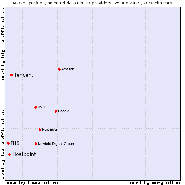 Market position of Tencent vs. Hostpoint vs. IHS