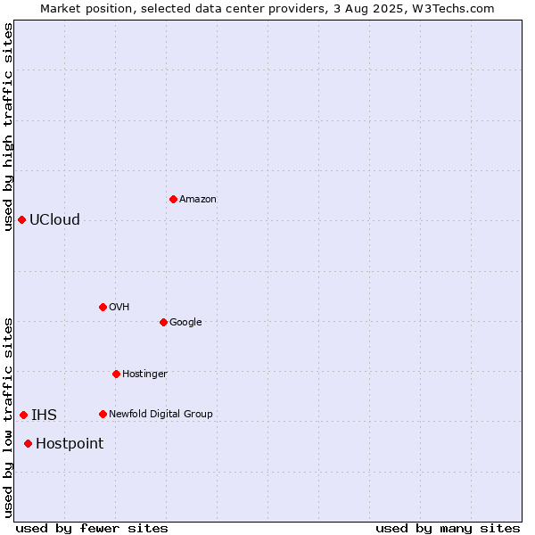 Market position of Hostpoint vs. IHS vs. UCloud