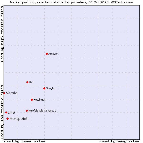 Market position of Hostpoint vs. IHS vs. Versio