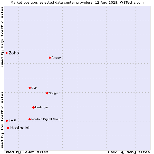 Market position of Hostpoint vs. IHS vs. Zoho
