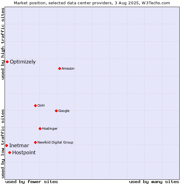 Market position of Hostpoint vs. Optimizely vs. Inetmar