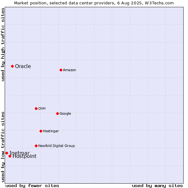 Market position of Oracle vs. Hostpoint vs. Inetmar