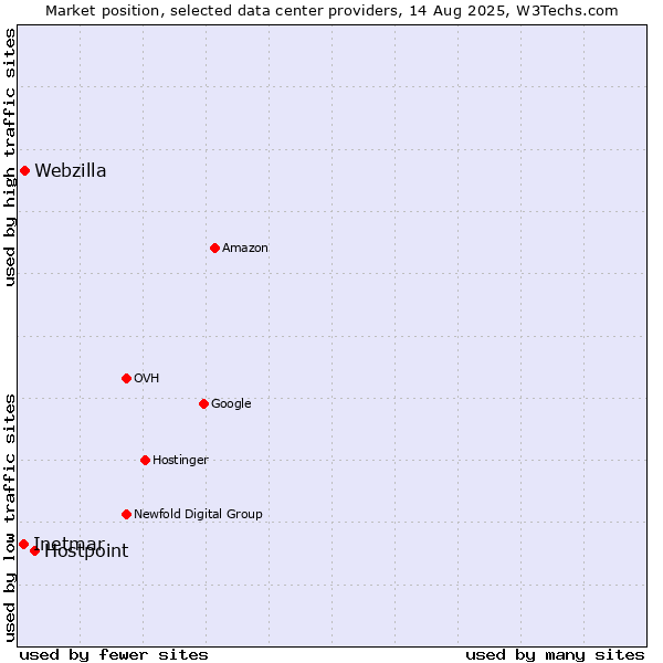 Market position of Hostpoint vs. Webzilla vs. Inetmar