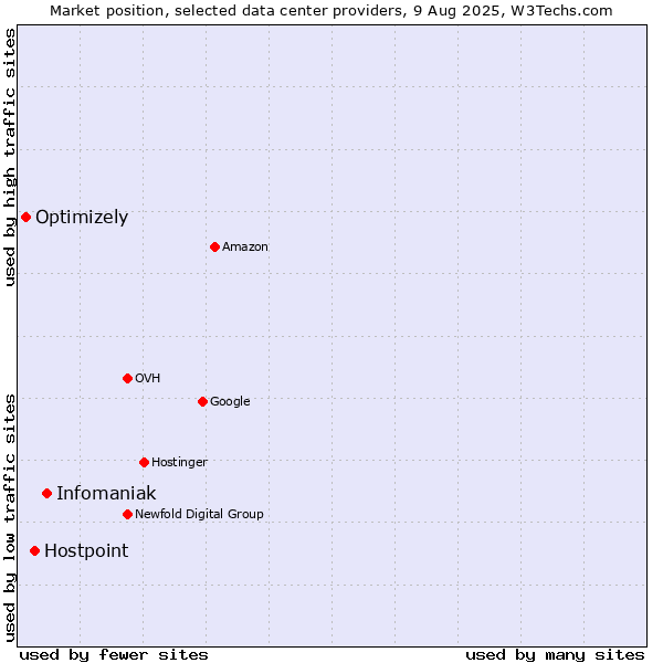 Market position of Infomaniak vs. Hostpoint vs. Optimizely