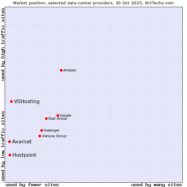 Market position of VSHosting vs. Hostpoint vs. Axarnet