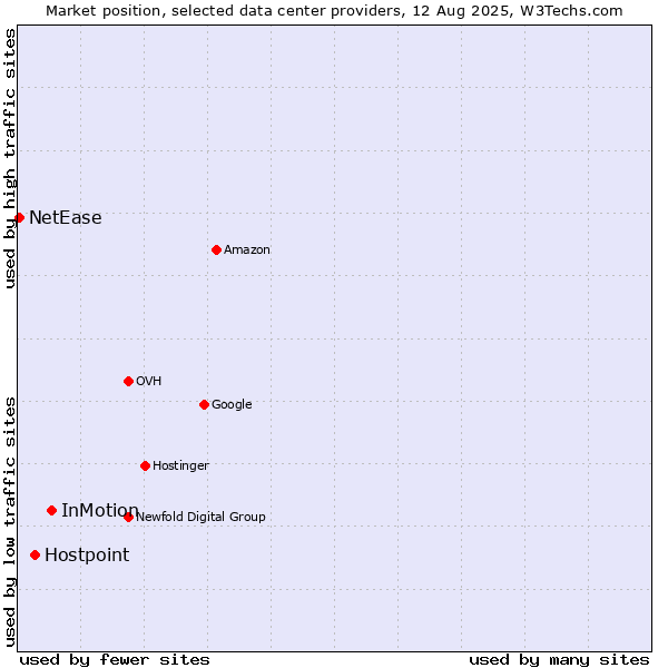 Market position of InMotion vs. Hostpoint vs. NetEase