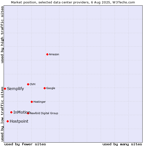 Market position of InMotion vs. Hostpoint vs. Semplify