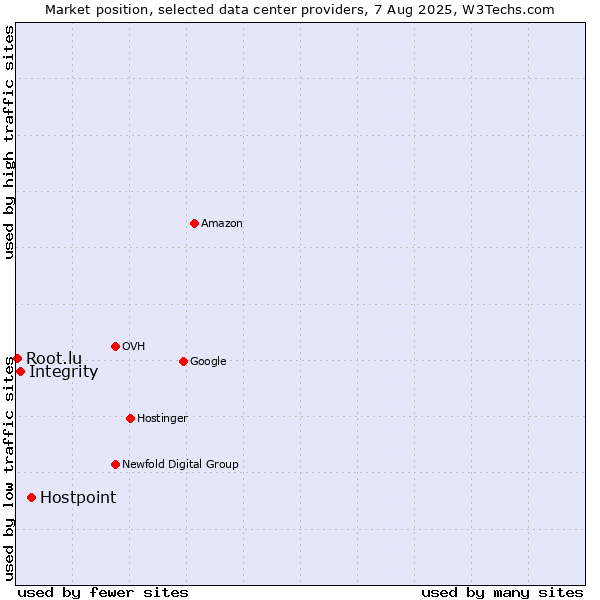 Market position of Hostpoint vs. Integrity vs. Root.lu