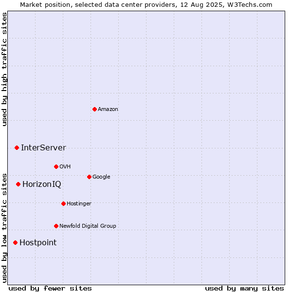 Market position of HorizonIQ vs. InterServer vs. Hostpoint