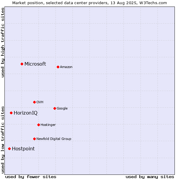 Market position of Microsoft vs. HorizonIQ vs. Hostpoint