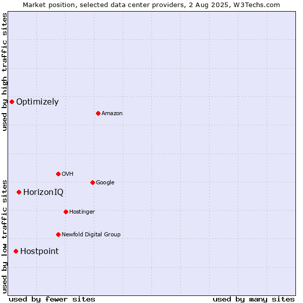 Market position of HorizonIQ vs. Hostpoint vs. Optimizely