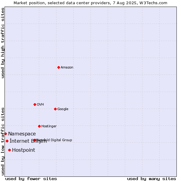 Market position of Hostpoint vs. İnternet Bilişim vs. Namespace