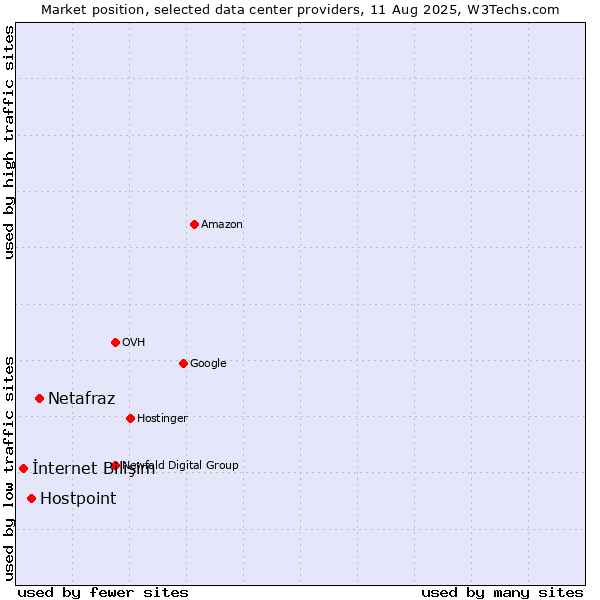 Market position of Netafraz vs. Hostpoint vs. İnternet Bilişim