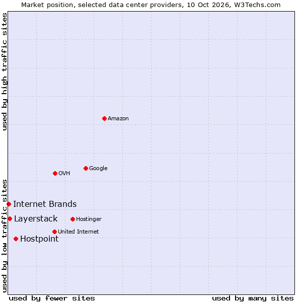 Market position of Hostpoint vs. Internet Brands vs. Layerstack