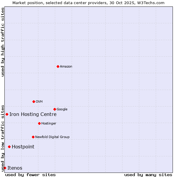 Market position of Hostpoint vs. Iron Hosting Centre vs. Itenos