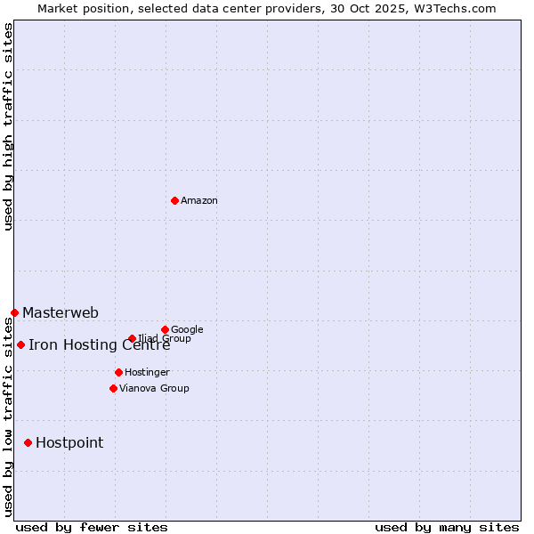 Market position of Hostpoint vs. Iron Hosting Centre vs. Masterweb