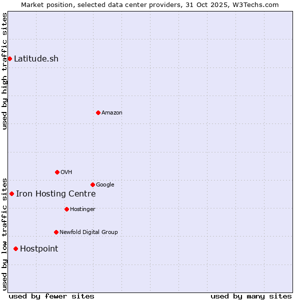 Market position of Hostpoint vs. Iron Hosting Centre vs. Latitude.sh
