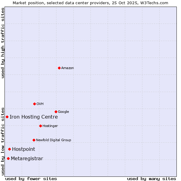 Market position of Hostpoint vs. Metaregistrar vs. Iron Hosting Centre