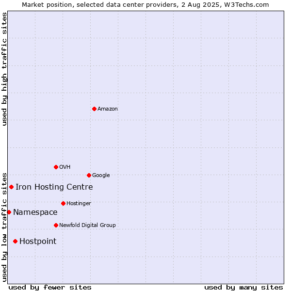 Market position of Hostpoint vs. Iron Hosting Centre vs. Namespace