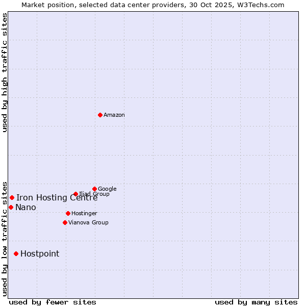 Market position of Hostpoint vs. Iron Hosting Centre vs. Nano