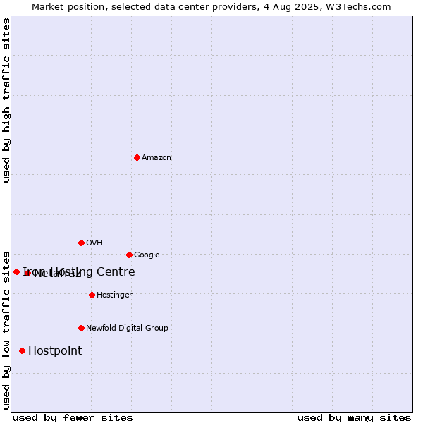 Market position of Netafraz vs. Hostpoint vs. Iron Hosting Centre