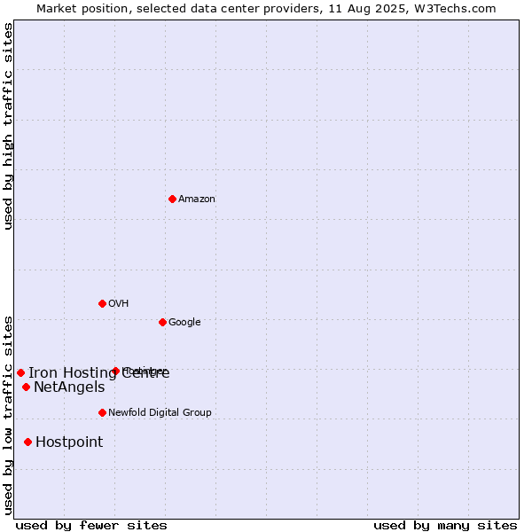 Market position of Hostpoint vs. NetAngels vs. Iron Hosting Centre