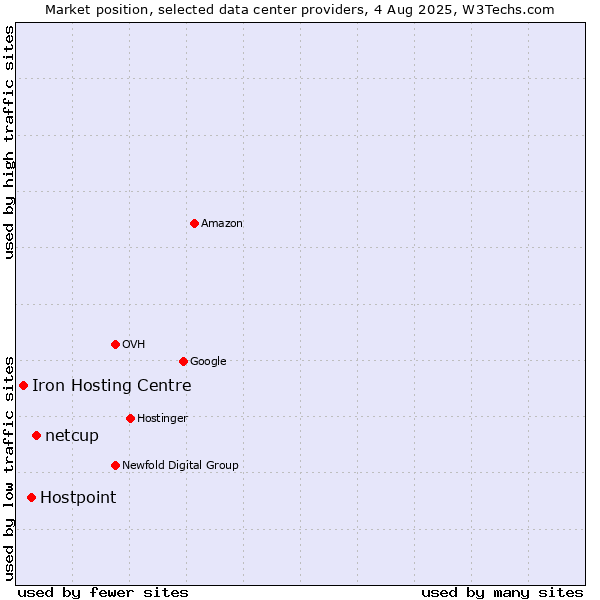 Market position of netcup vs. Hostpoint vs. Iron Hosting Centre