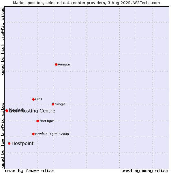 Market position of Hostpoint vs. Iron Hosting Centre vs. Node4