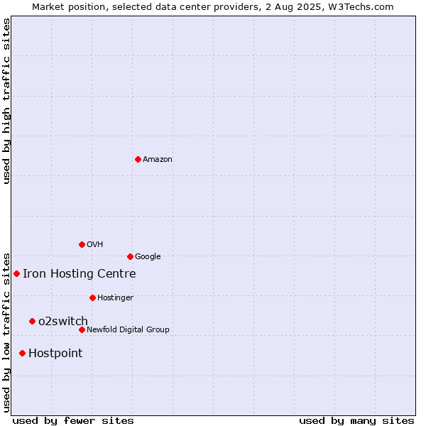 Market position of o2switch vs. Hostpoint vs. Iron Hosting Centre