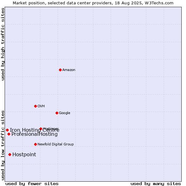 Market position of Hostpoint vs. ProfesionalHosting vs. Iron Hosting Centre