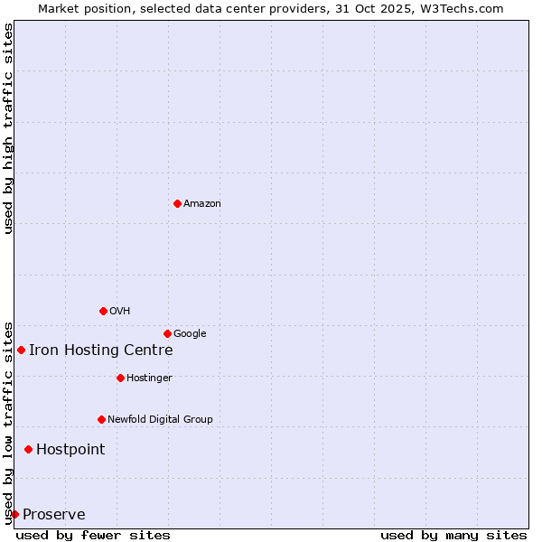 Market position of Hostpoint vs. Iron Hosting Centre vs. Proserve