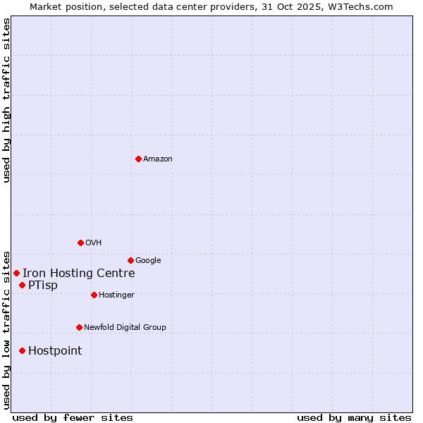Market position of Hostpoint vs. PTisp vs. Iron Hosting Centre