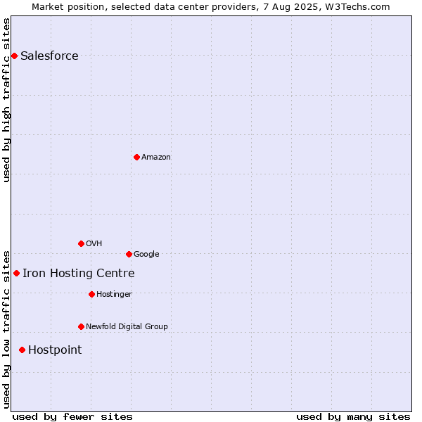 Market position of Hostpoint vs. Iron Hosting Centre vs. Salesforce