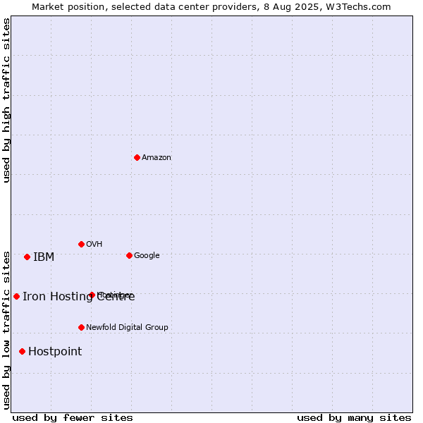 Market position of IBM vs. Hostpoint vs. Iron Hosting Centre