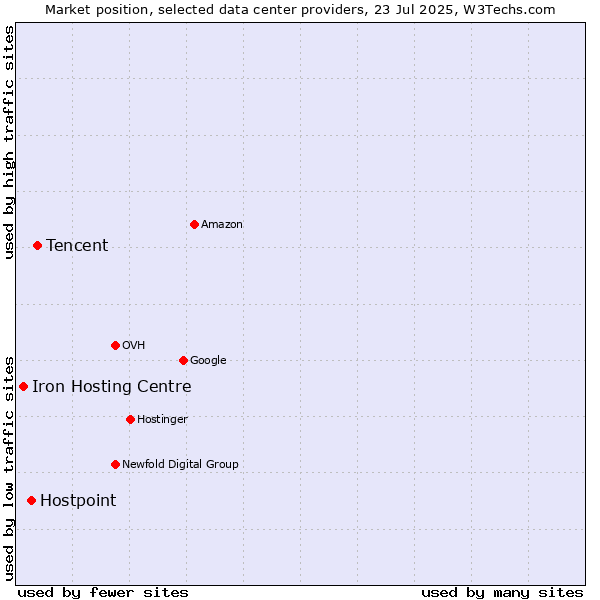 Market position of Tencent vs. Hostpoint vs. Iron Hosting Centre