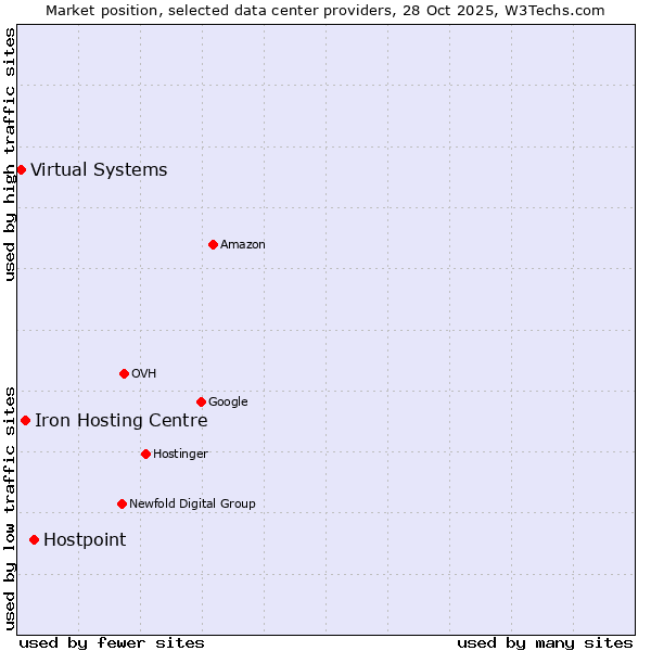 Market position of Hostpoint vs. Iron Hosting Centre vs. Virtual Systems