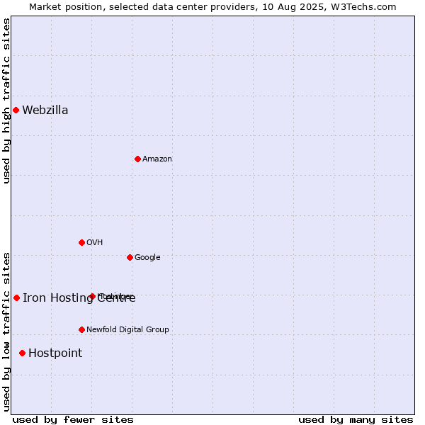 Market position of Hostpoint vs. Iron Hosting Centre vs. Webzilla