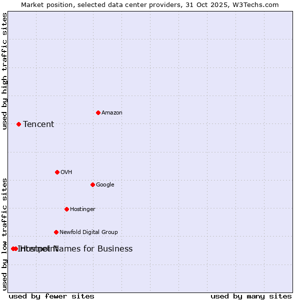 Market position of Tencent vs. Hostpoint vs. Internet Names for Business