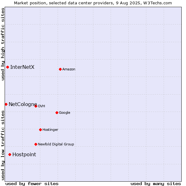 Market position of Hostpoint vs. InterNetX vs. NetCologne