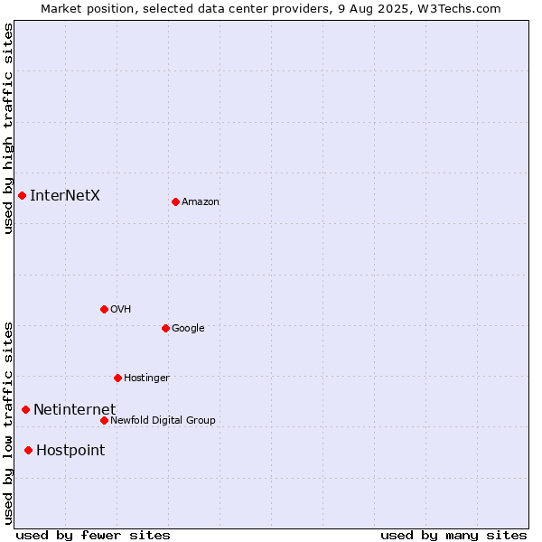 Market position of Hostpoint vs. Netinternet vs. InterNetX